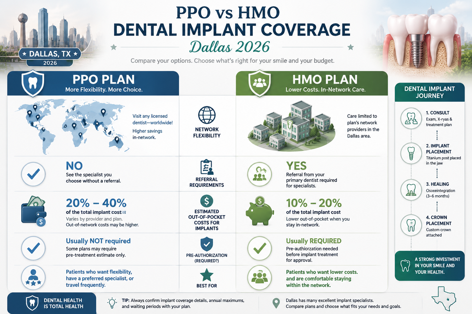 A detailed infographic comparing PPO and HMO dental plans specifically for dental implant coverage in Dallas for 2026. The
