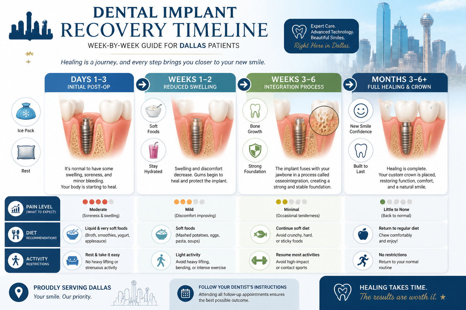 A detailed infographic in () illustrating the week-by-week dental implant recovery timeline, specifically for patients in