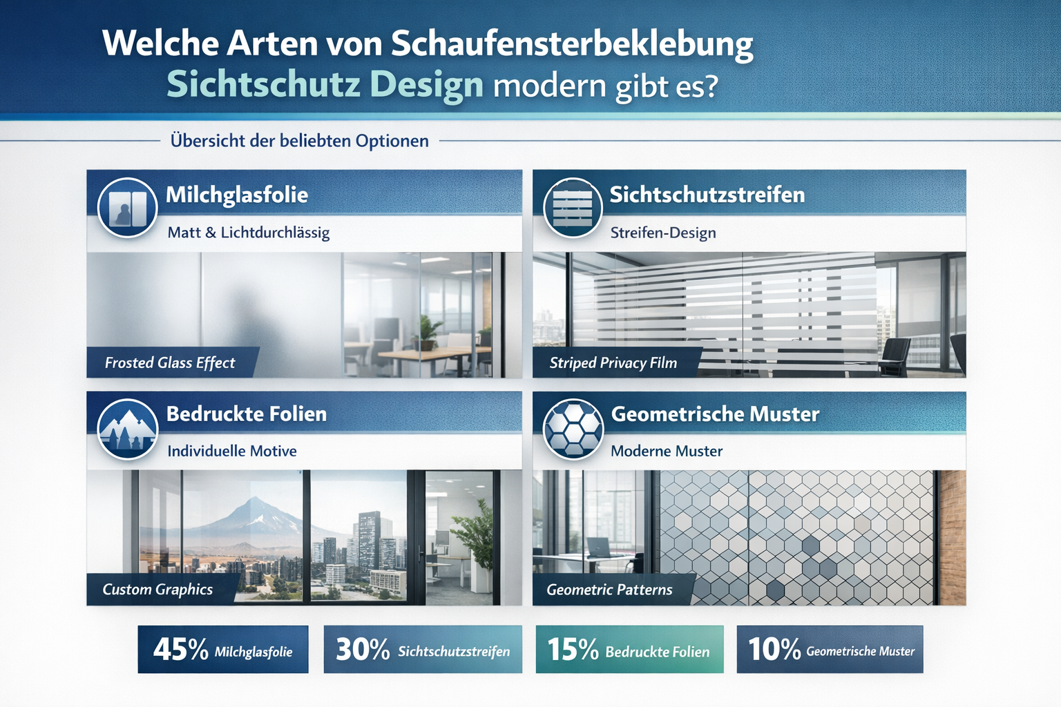 Professional infographic for article "Schaufensterbeklebung Sichtschutz Design modern: Der komplette Guide für 2026", section: "Welche Arten