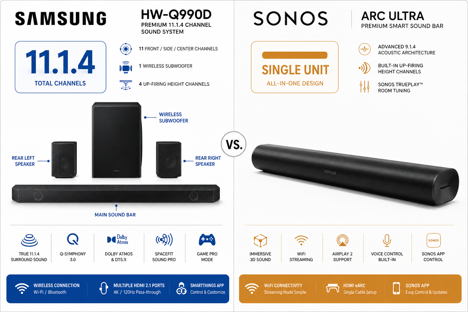 Detailed landscape format (1536x1024) split-screen infographic comparing Samsung HW-Q990D 11.1.4 channel system versus Sonos Arc Ultra single-unit soundbar. Left side shows Samsung system with labeled components: main bar, wireless subwoofer, two rear satellite speakers, channel count badge '11.1.4' in bold blue. Right side shows sleek Sonos Arc Ultra bar alone with 'Single Unit' badge in warm amber. Clean white background, technical diagram style, specification callouts, professional audio equipment aesthetic, editorial quality.