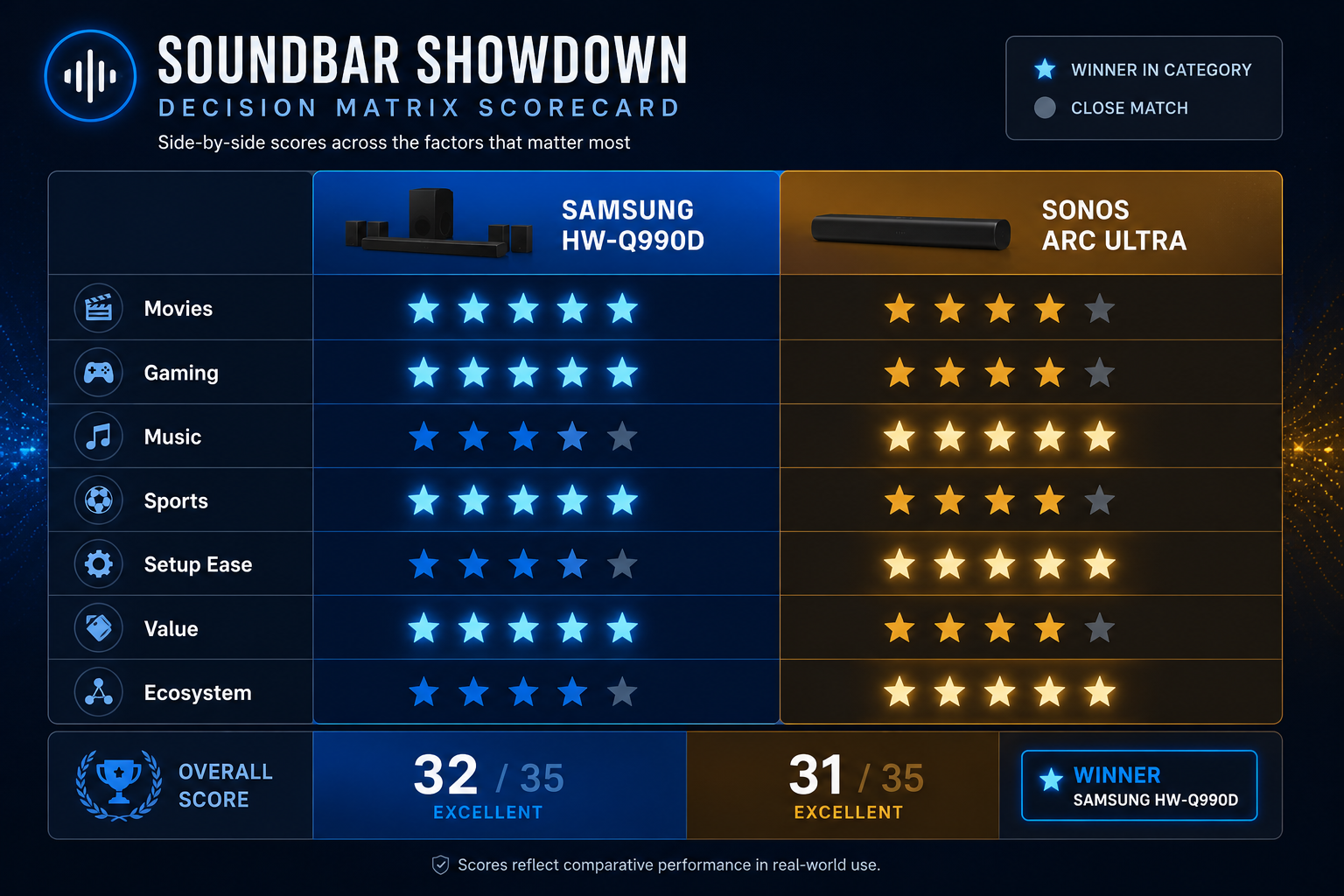Detailed landscape format (1536x1024) showing a decision matrix scorecard table as a styled infographic. Rows labeled: Movies, Gaming, Music, Sports, Setup Ease, Value, Ecosystem. Two columns: Samsung HW-Q990D in blue, Sonos Arc Ultra in amber. Scores shown as filled circles or star ratings. Clean modern sans-serif typography, dark navy background, white text, professional data visualization style, subtle glow effects on winning scores, editorial quality graphic design.

Use-Case Decision Matrix: Samsung HW-Q990D vs Sonos Arc Ultra