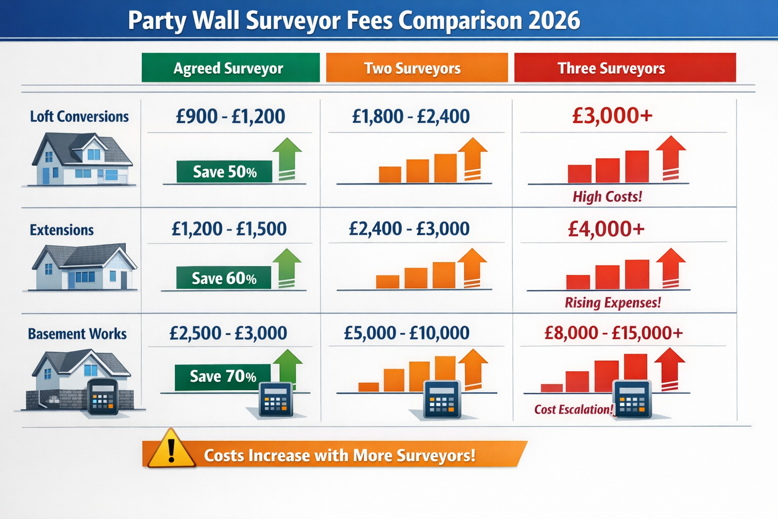 Comprehensive () detailed cost comparison table visualization showing party wall surveyor fees across different project