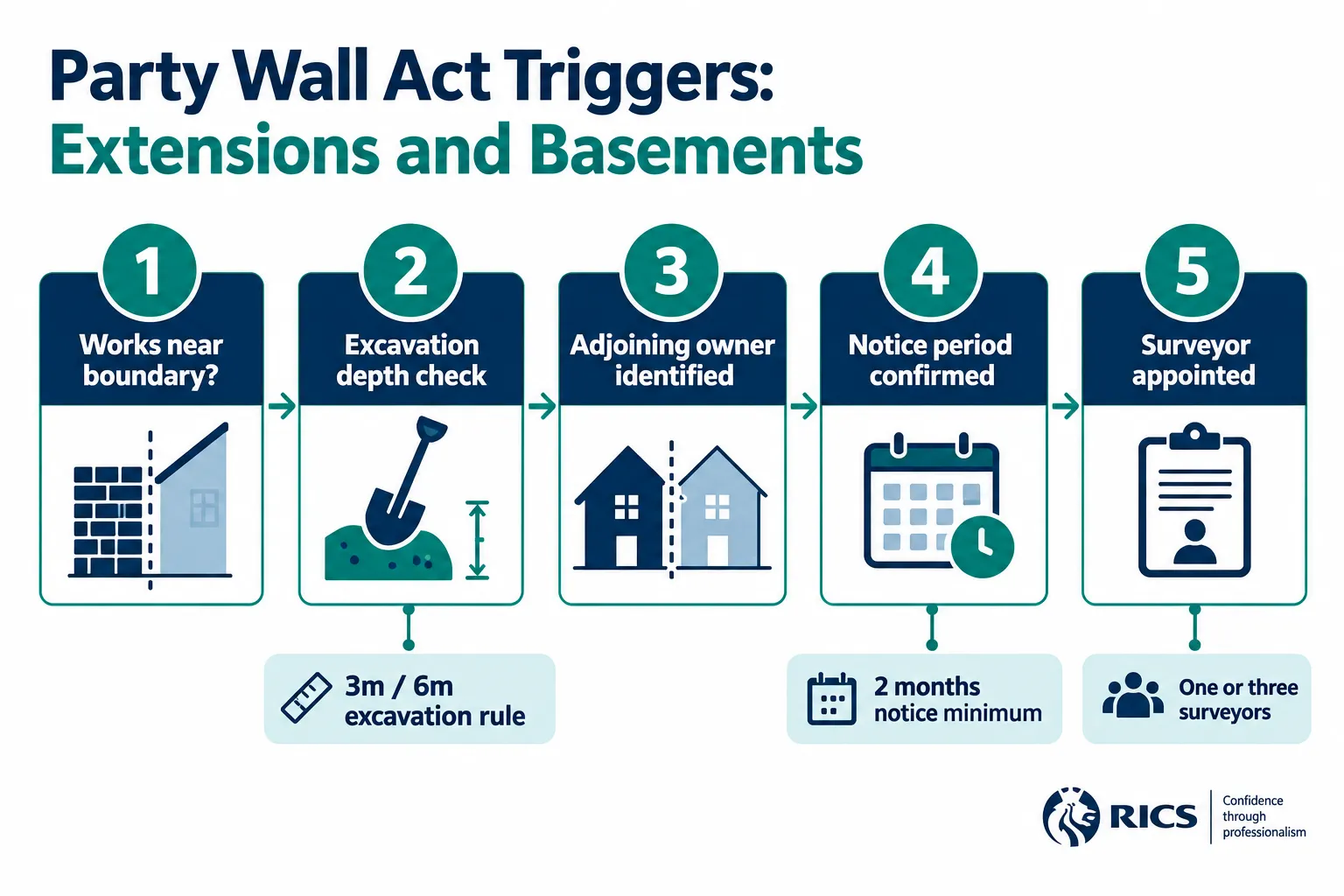 What the September 2026 Party Wall Guidance Update Actually Changes
