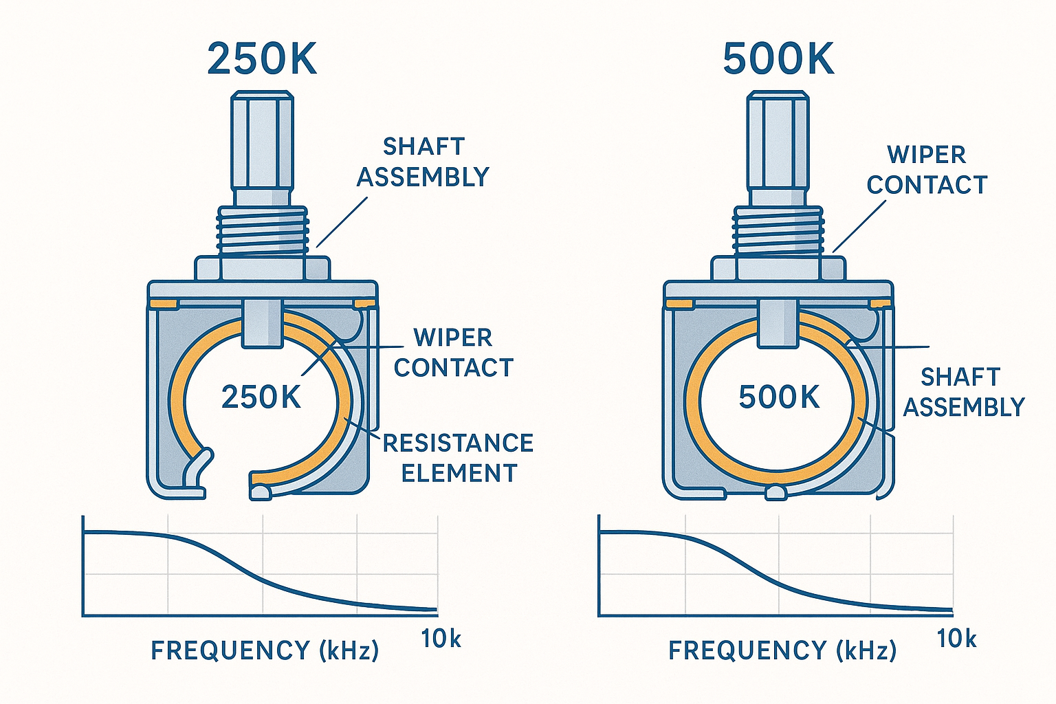 Technical diagram illustration showing cross-section view of guitar potentiometer internal mechanism with resistance element, wiper contact,