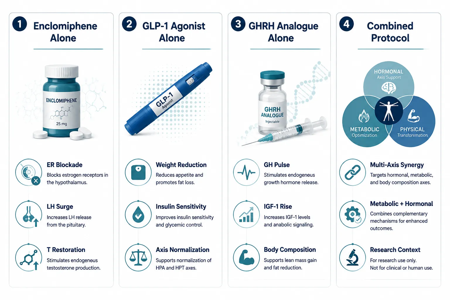 GHRH Analogues, Growth Hormone Peptides, and serm Protocol Integration