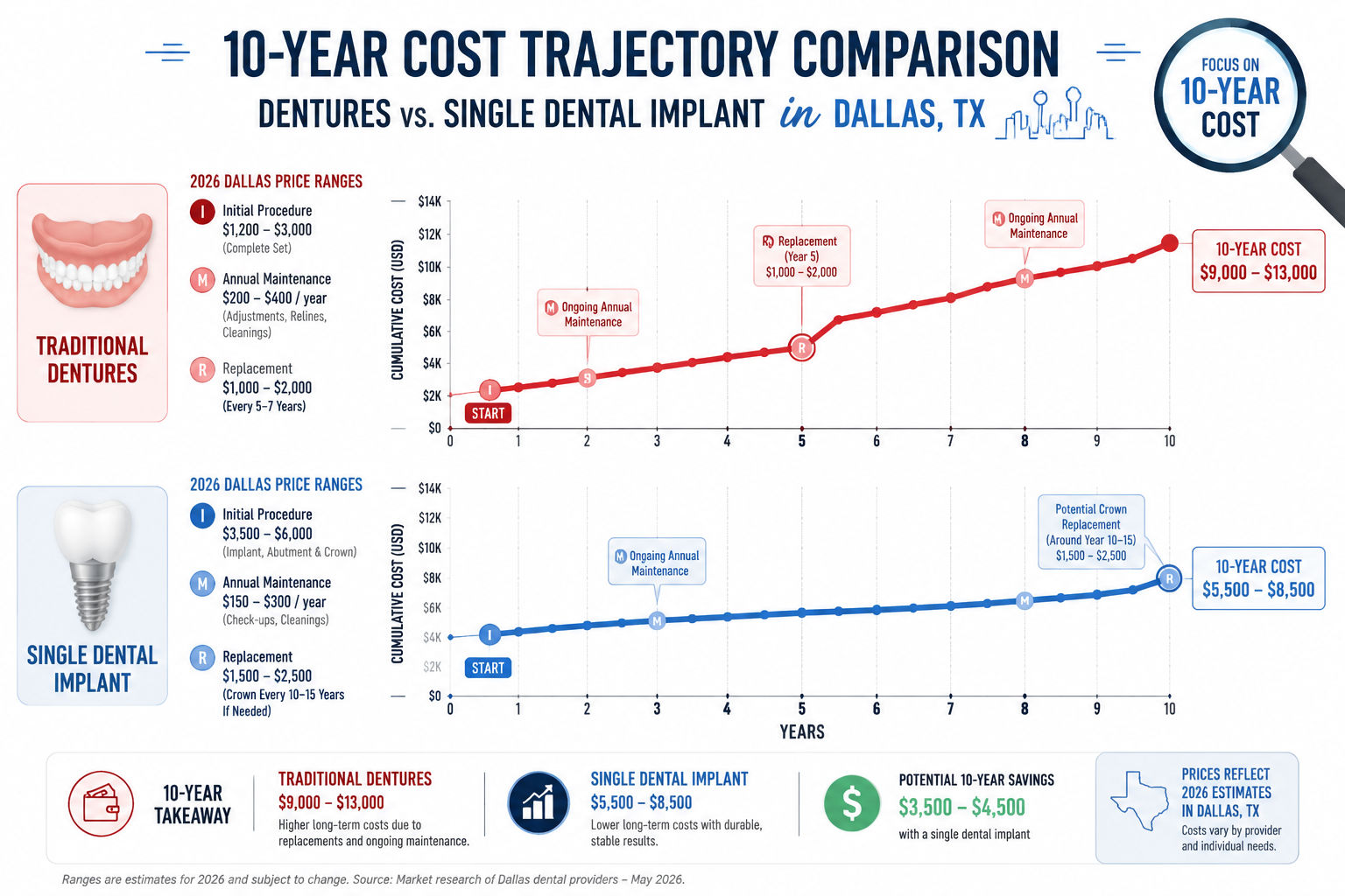 A detailed infographic comparing the 10-year cost trajectories of traditional dentures and single dental implants in Dallas,