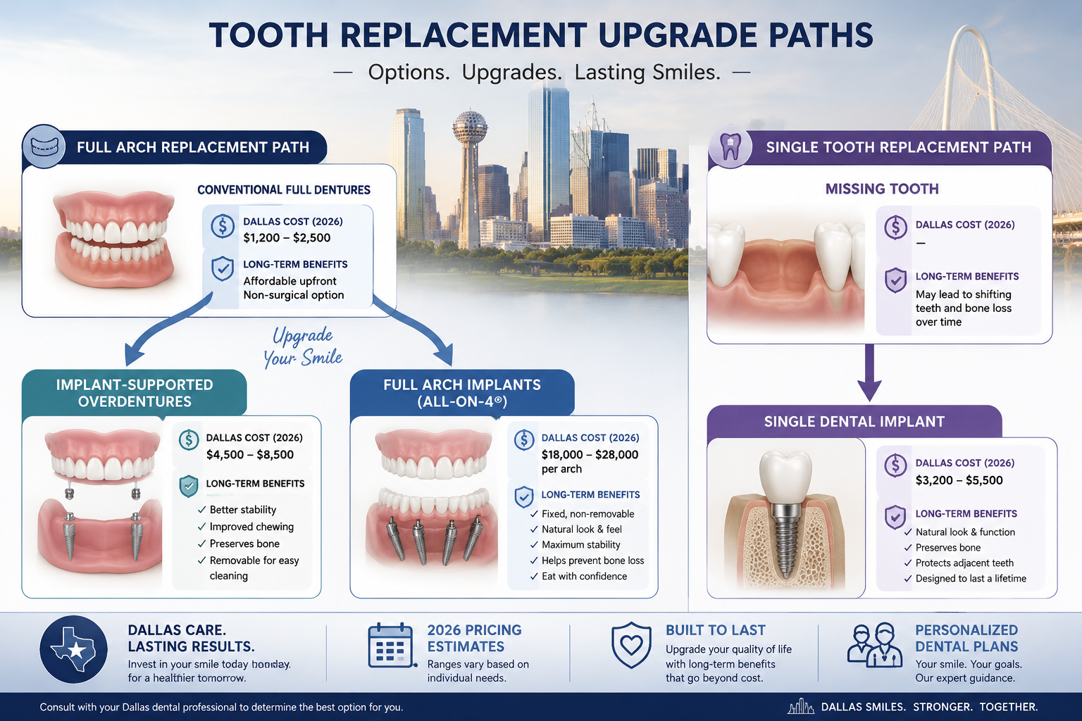 A visual illustrating various upgrade paths for tooth replacement options. On one side, a schematic of conventional full