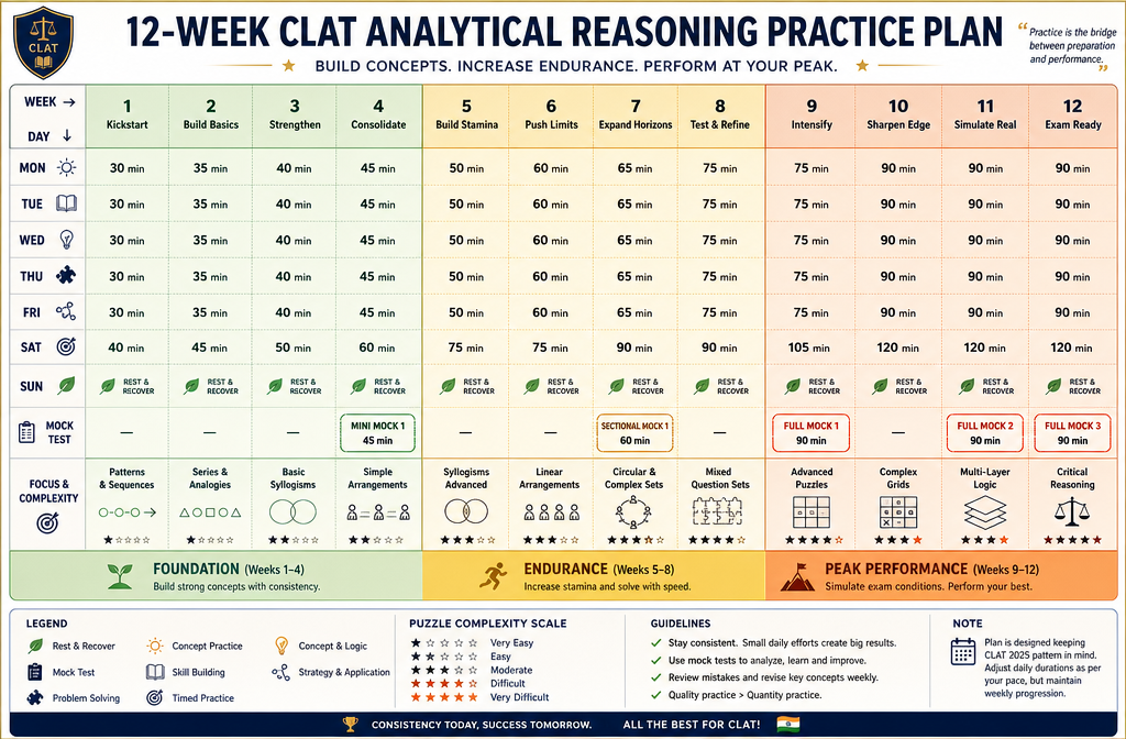 () detailed 12-week calendar grid layout showing periodized CLAT analytical reasoning practice schedule, weeks 1-4