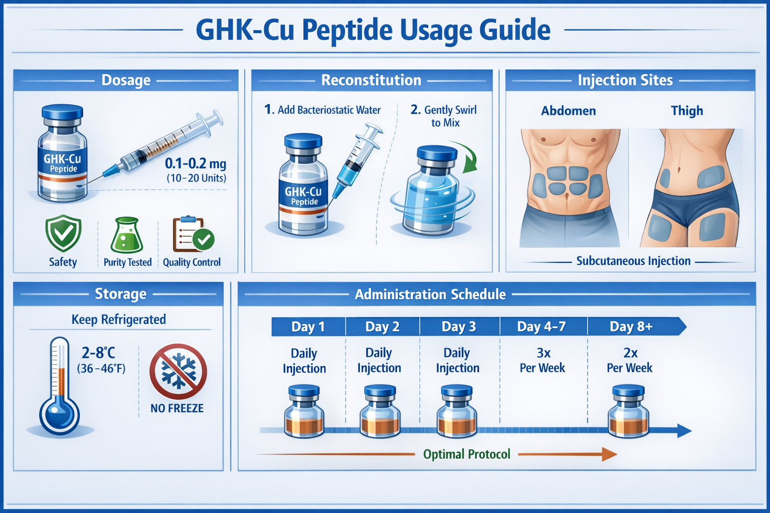 Practical application guide infographic showing proper GHK-Cu peptide usage protocols. Include dosage measurement illustrations, reconstitut