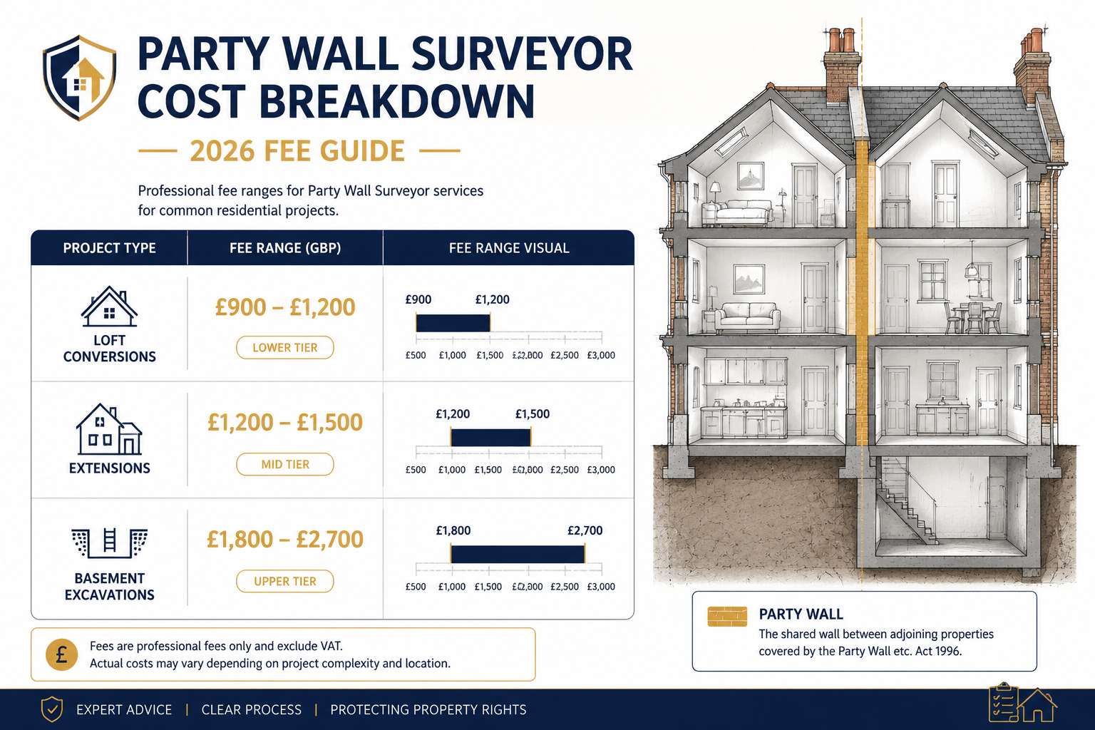 () editorial infographic-style illustration showing a detailed fee breakdown table for party wall surveyor costs in 2026: