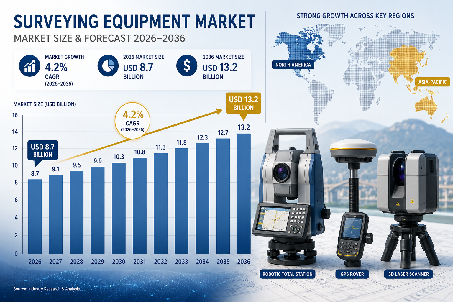 Key Growth Drivers Shaping the Global Land Survey Equipment Market