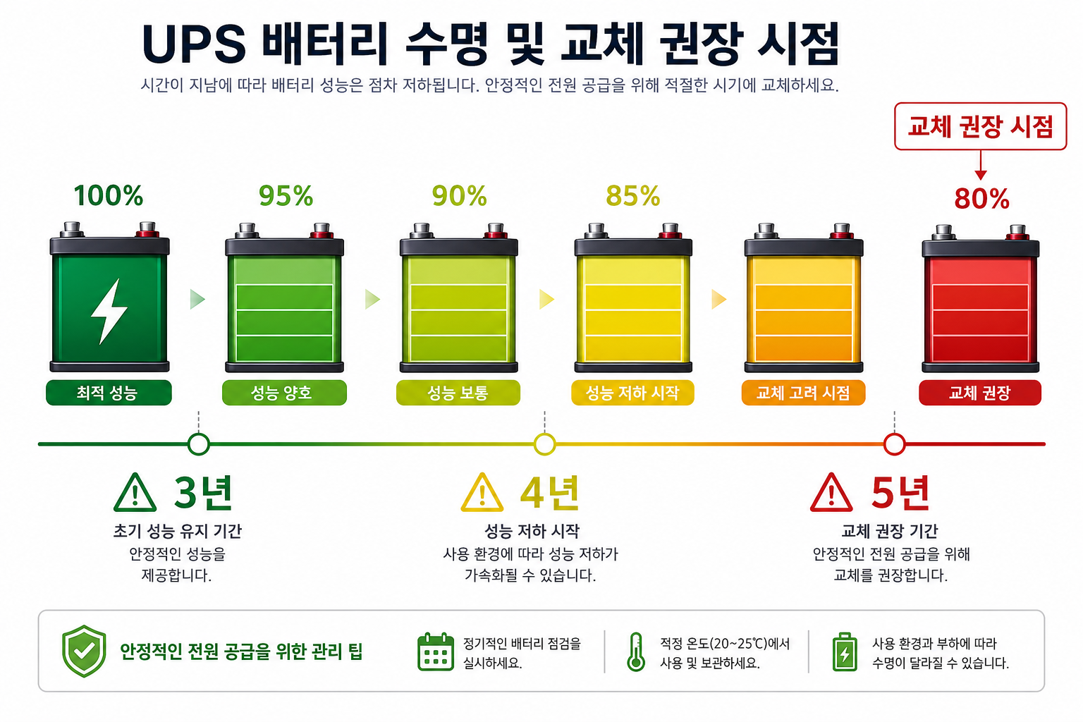 Detailed () infographic-style image showing a horizontal timeline with Korean labels '3년', '4년', '5년' marked with warning