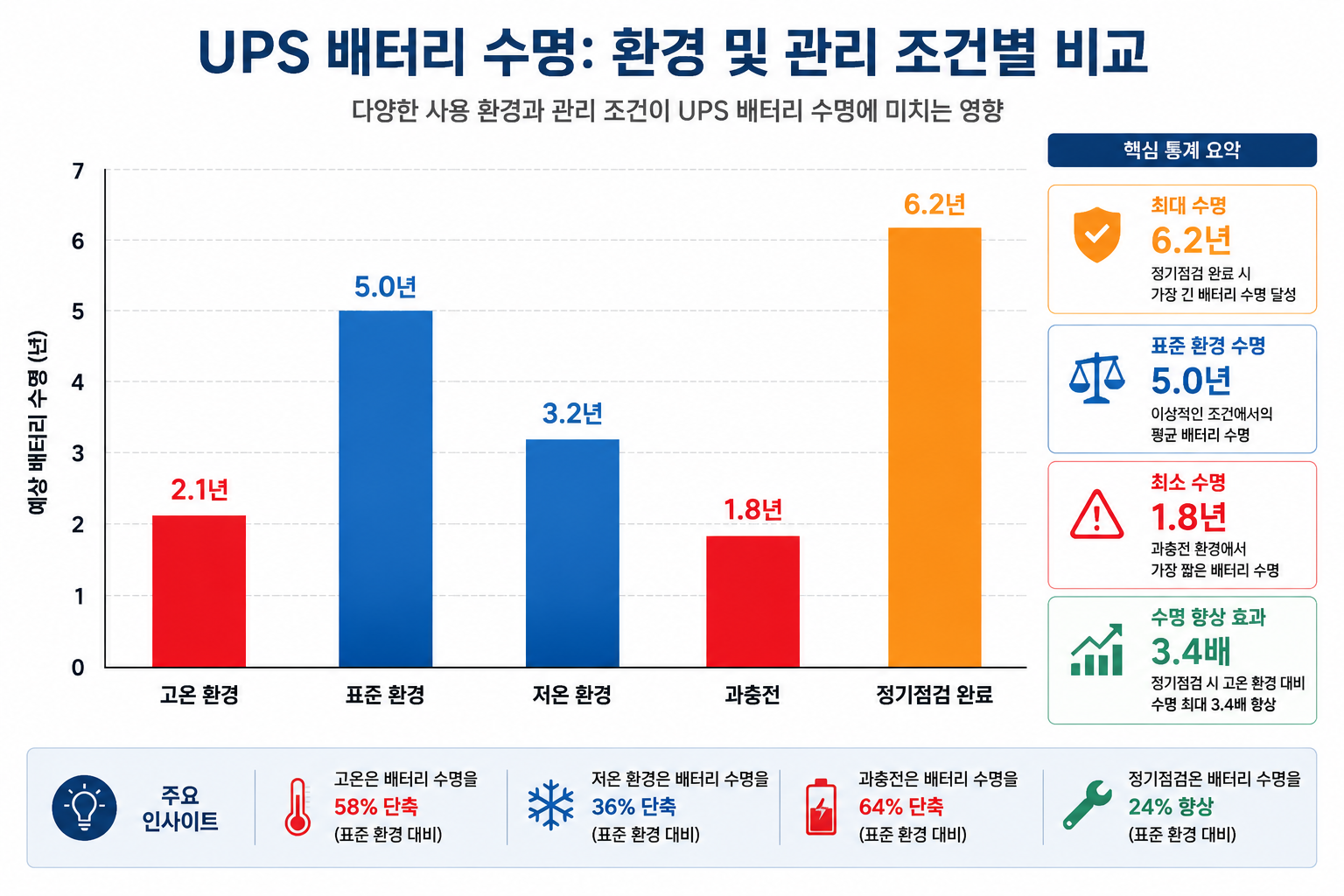Detailed () data visualization showing bar chart comparing UPS battery lifespan under different conditions: Korean x-axis