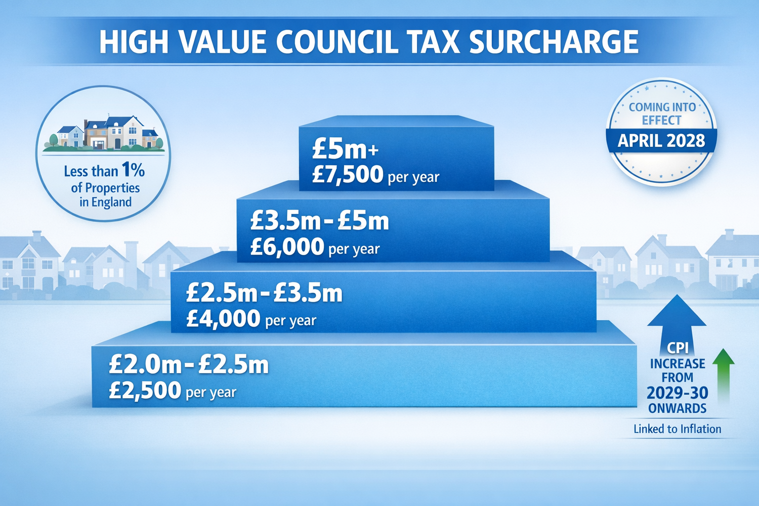 Detailed landscape format (1536x1024) infographic showing the four-tier High Value Council Tax Surcharge bands with property value ranges (£