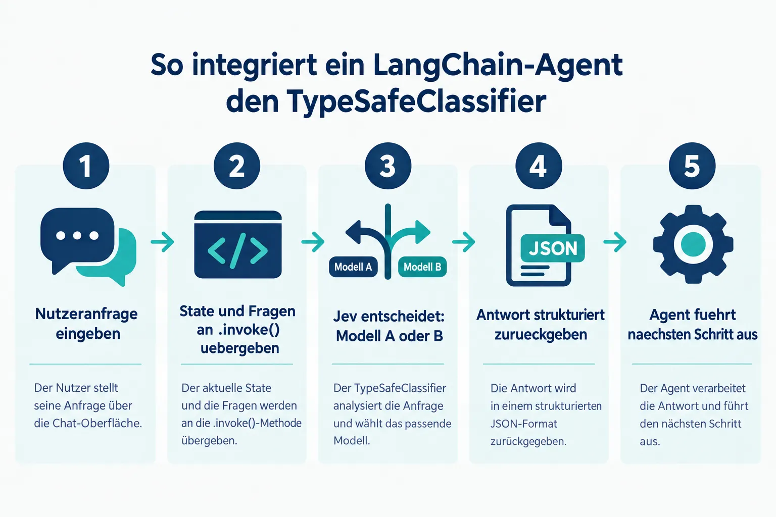 LangChain-Integration: TypeSafeClassifier in der Praxis
