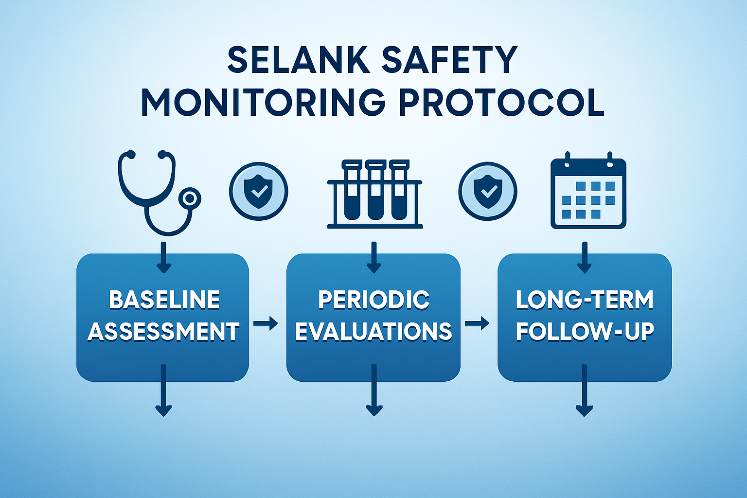 Research timeline infographic displaying Selank safety monitoring protocol - flowchart showing baseline assessment, periodic evaluations, an