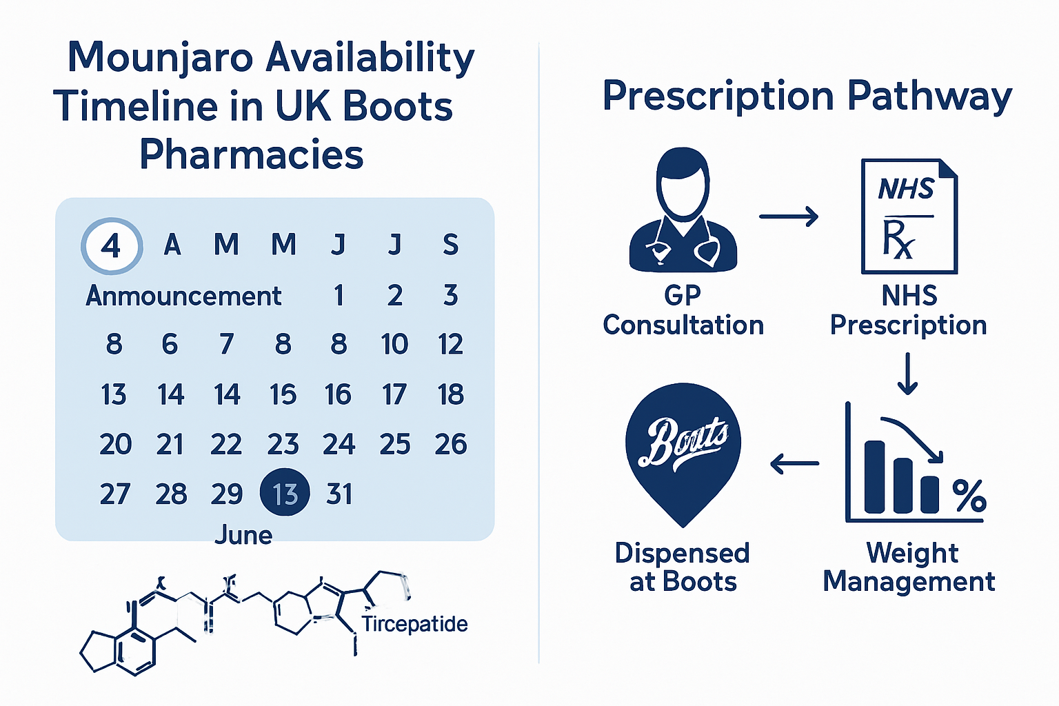Detailed infographic illustration (1536x1024) showing Mounjaro availability timeline in UK Boots pharmacies, featuring calendar layout with
