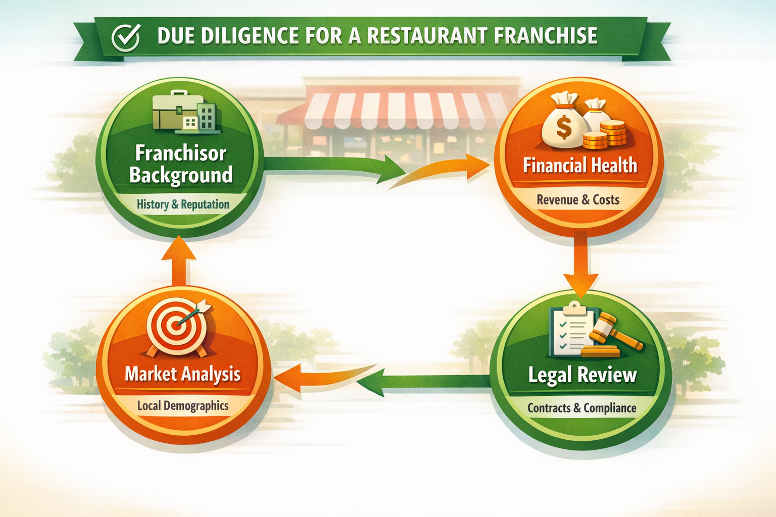 A dynamic infographic in landscape format (1536x1024) illustrating key steps in due diligence for a restaurant franchise. It features interc