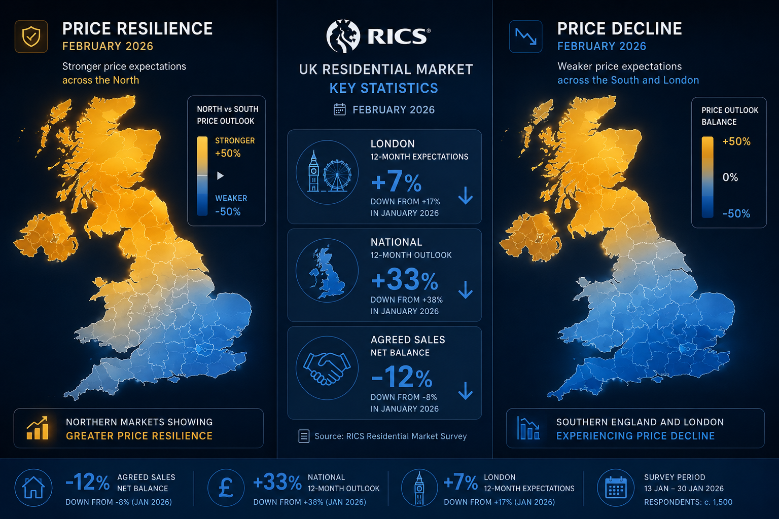 Regional Price Divergence: The Core Story in Valuation Insights from RICS February 2026 Survey