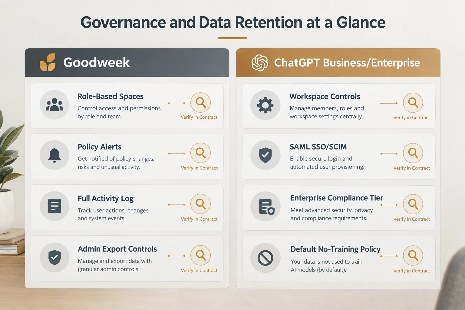 Do we need Goodweek if we already have ChatGPT Enterprise, and which one fits shadow AI problems