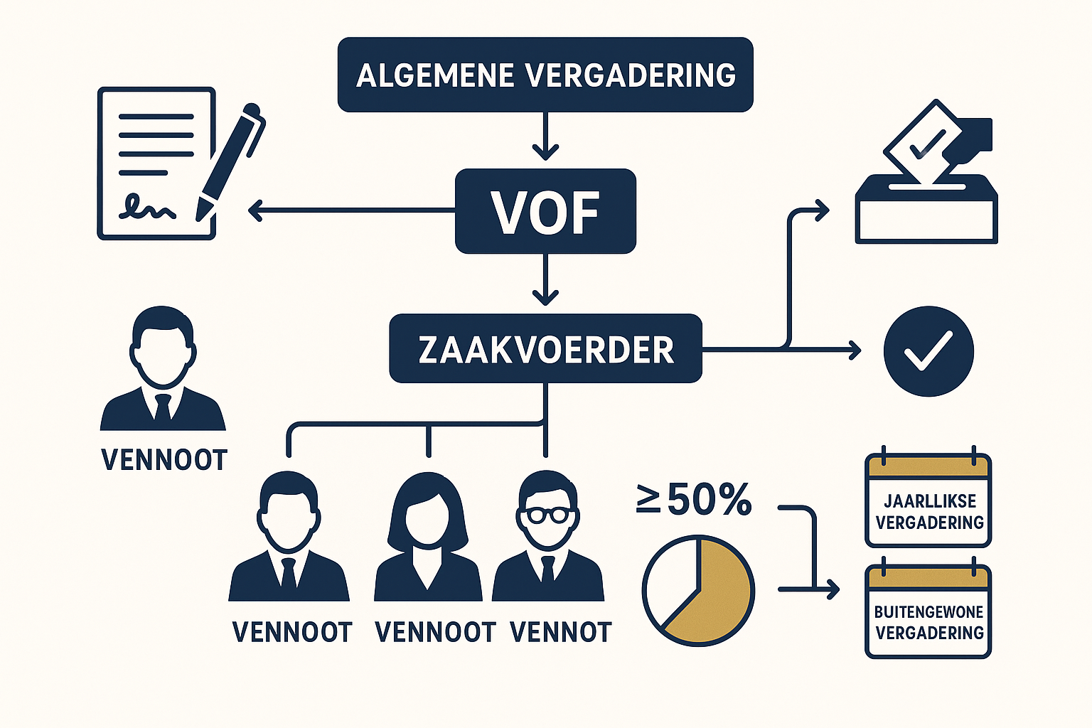 Benoeming Zakvoerder VOF: Complete Gids voor Belgische Vennootschappen 3 Detailed infographic illustration showing the VOF partnership structure in Belgium with organizational chart displaying general assembly (al