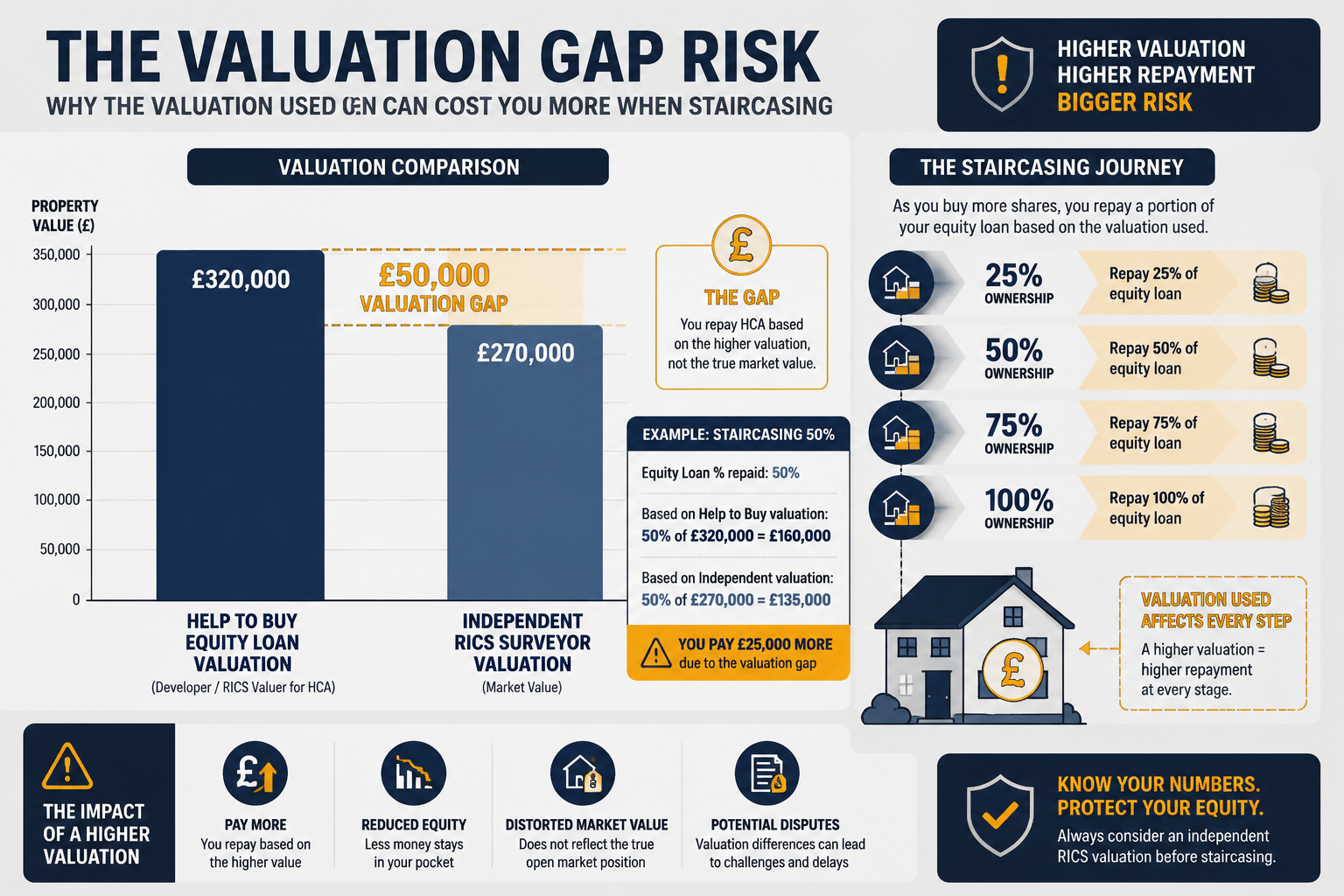 Detailed () infographic-style image showing a valuation gap diagram: a bar chart comparing Help to Buy equity loan property