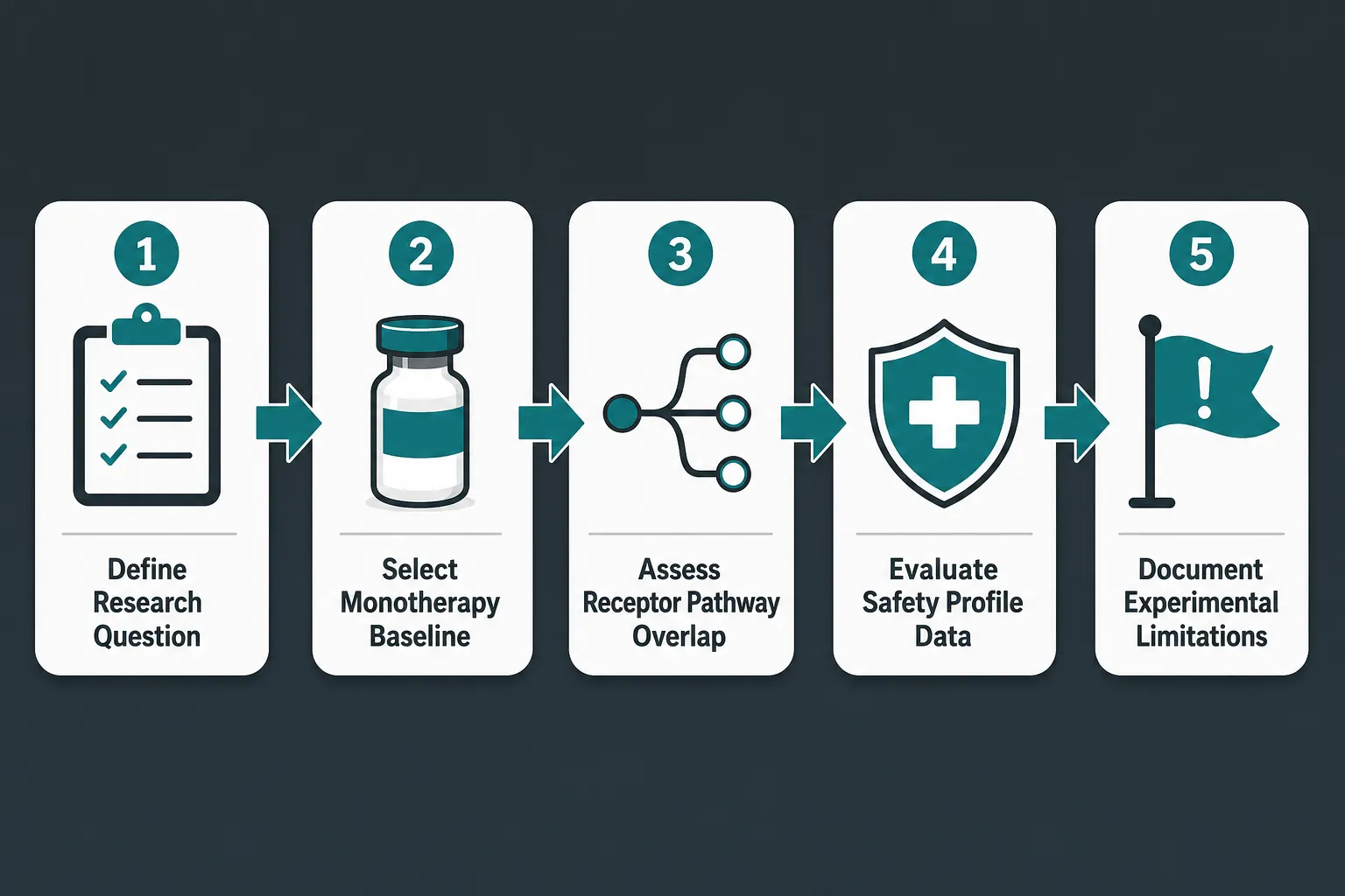 Designing Responsible Combination Studies