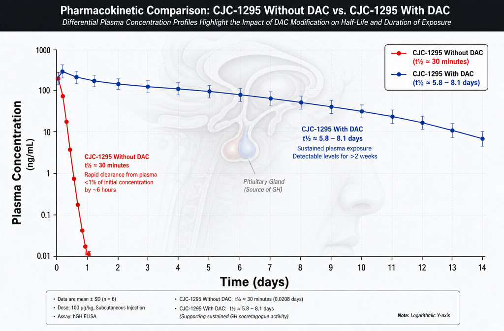 Half-Life Comparison and Experimental Dosing Implications
