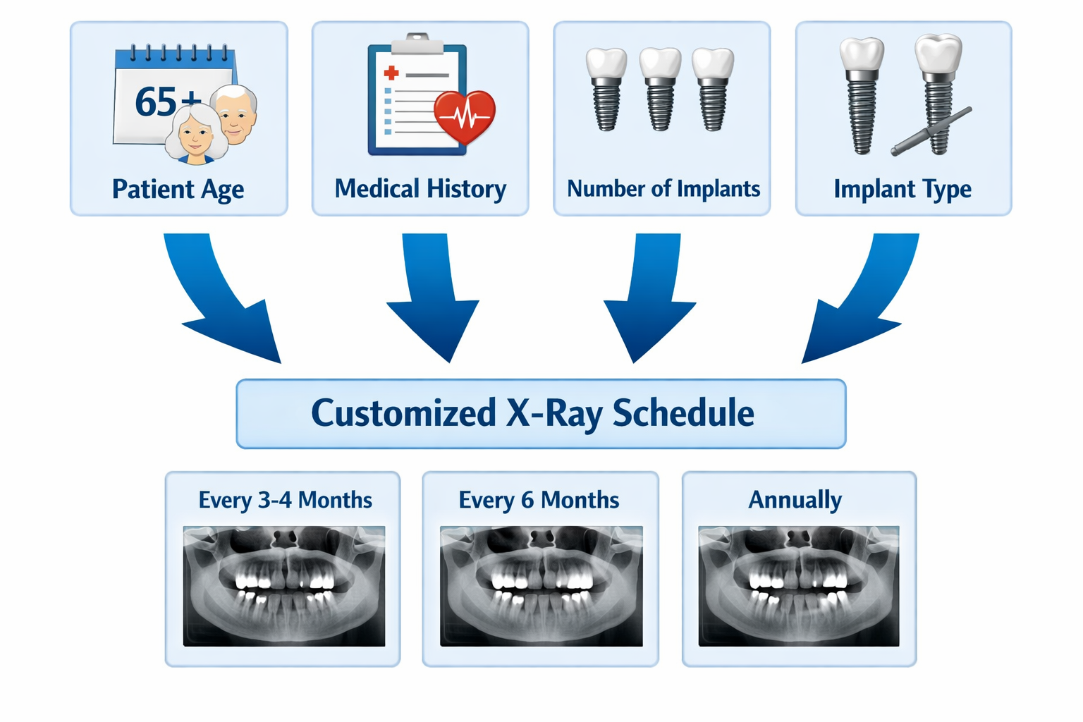 Optimal Dental Implant X-Ray Frequency: Your 2026 Guide to Long-Term Success