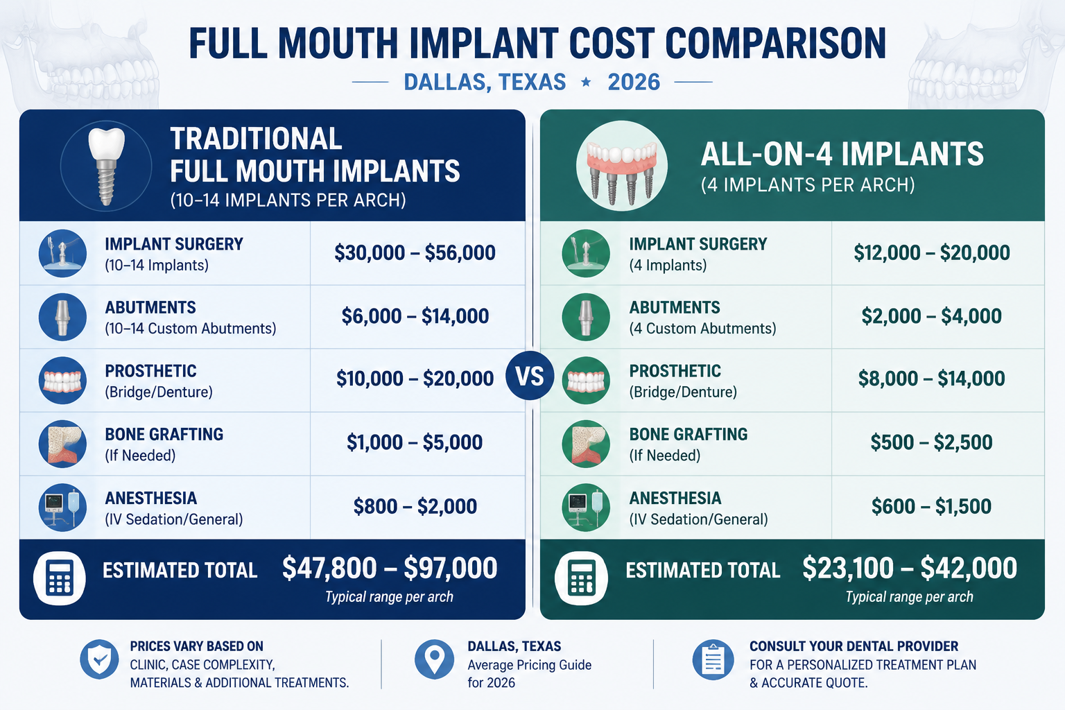 A detailed infographic comparing the cost breakdown of traditional full mouth dental implants versus All-on-4 dental