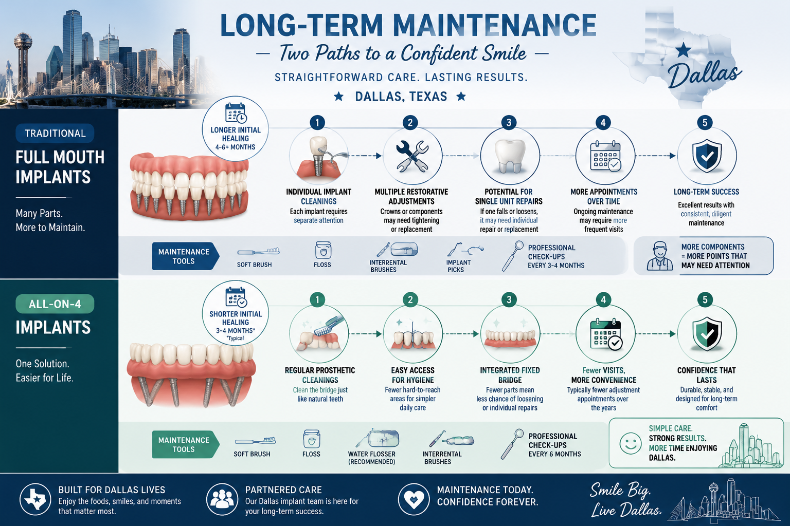 An illustrative diagram showcasing the long-term maintenance differences between traditional full mouth dental implants and