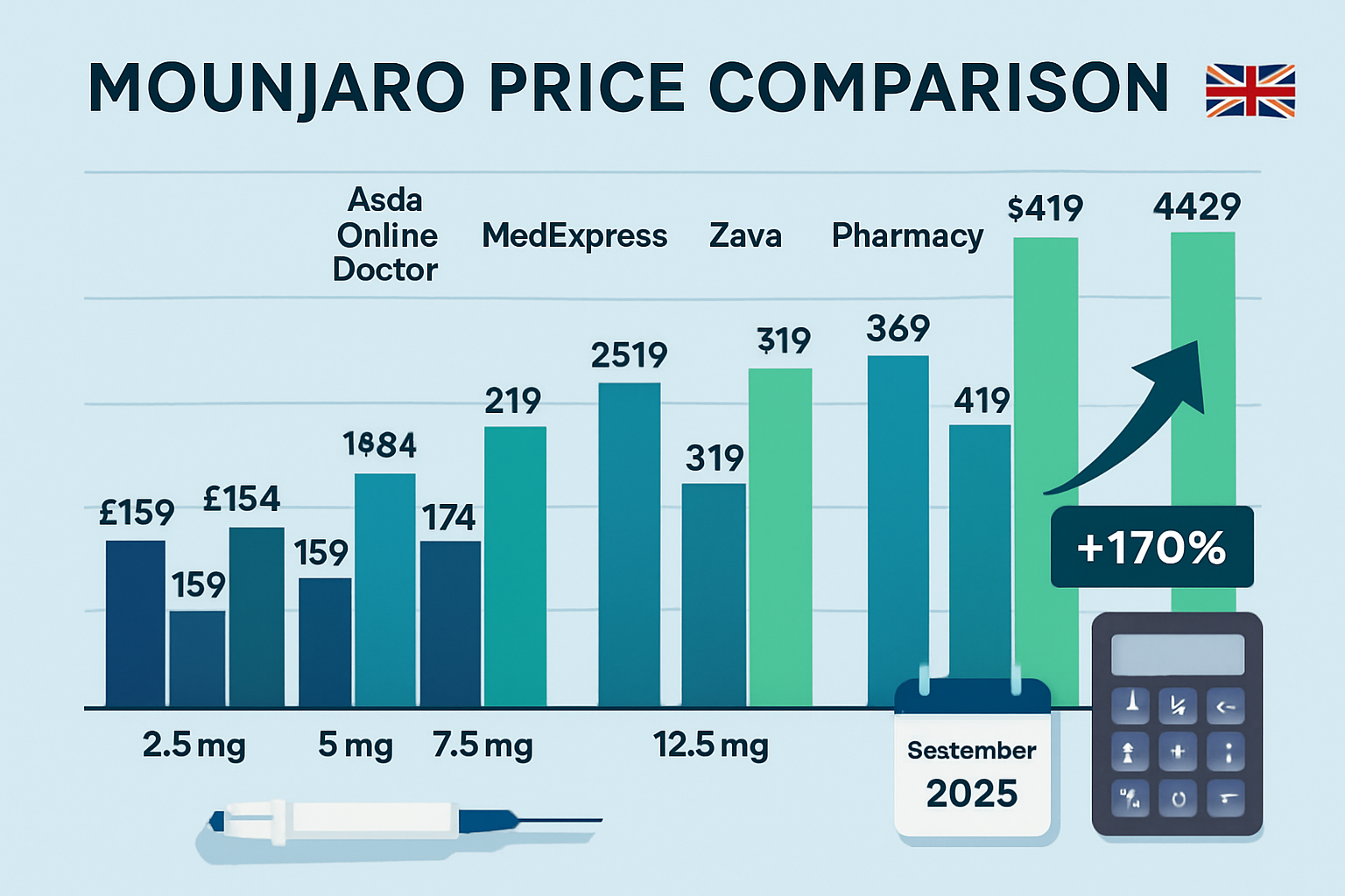 Mounjaro Price Comparison UK