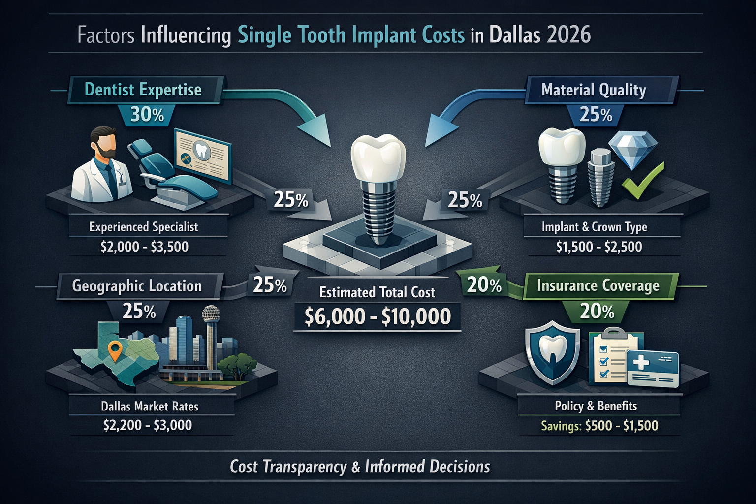 Comprehensive infographic mapping factors influencing single tooth implant costs in Dallas for 2026. Isometric data visualization showing in