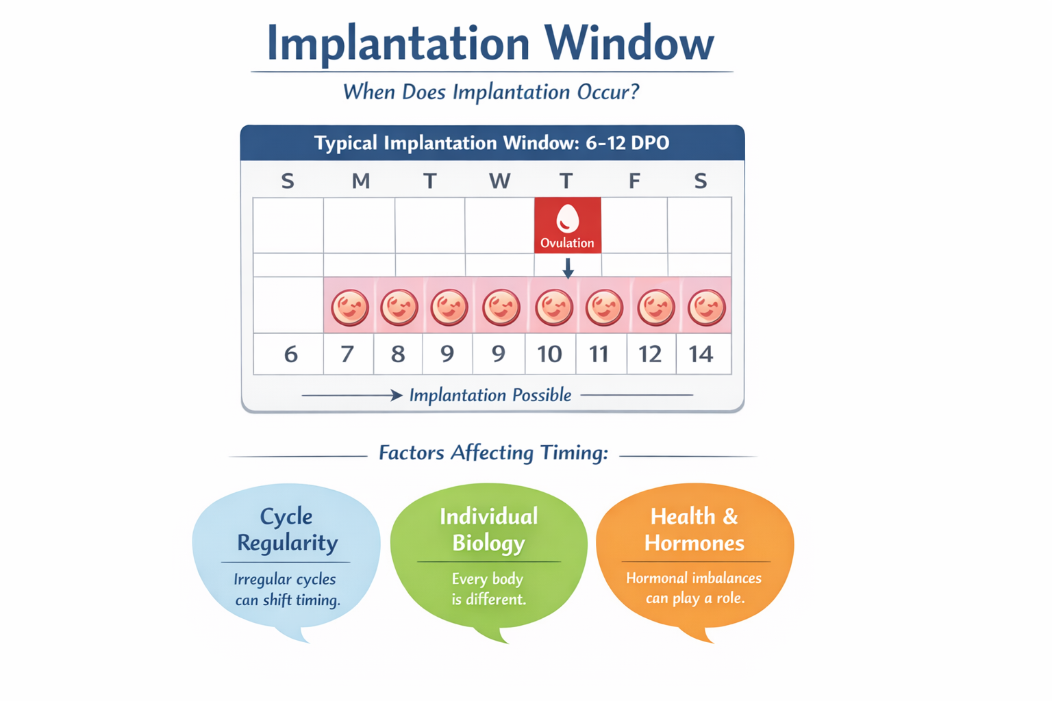 An infographic comparing the typical implantation window (6-12 DPO) with a visual representation of a calendar, highlighting