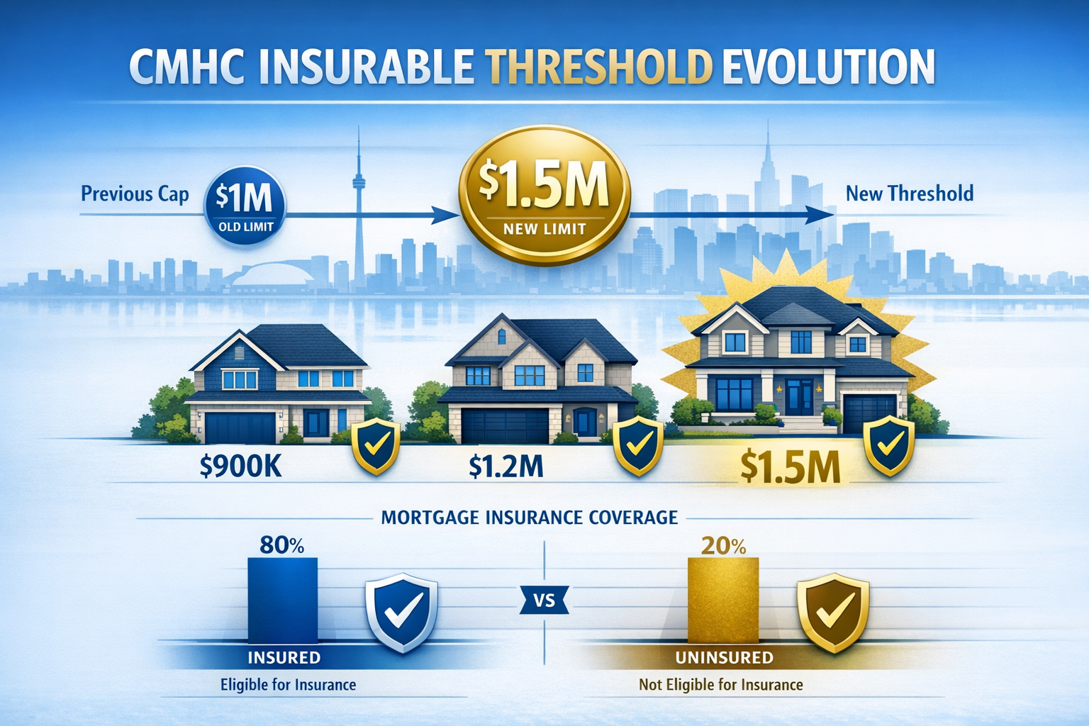 () detailed infographic showing CMHC insurable threshold evolution with prominent CMHC threshold comparison infographic.5M marker highlighted in gold, visual