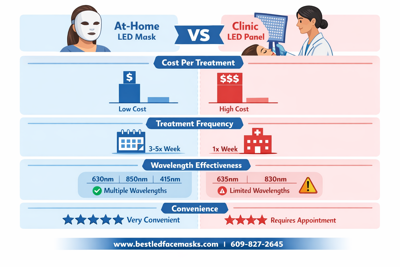 Infographic-style illustration comparing at-home LED face mask treatment versus professional dermatology clinic LED panel