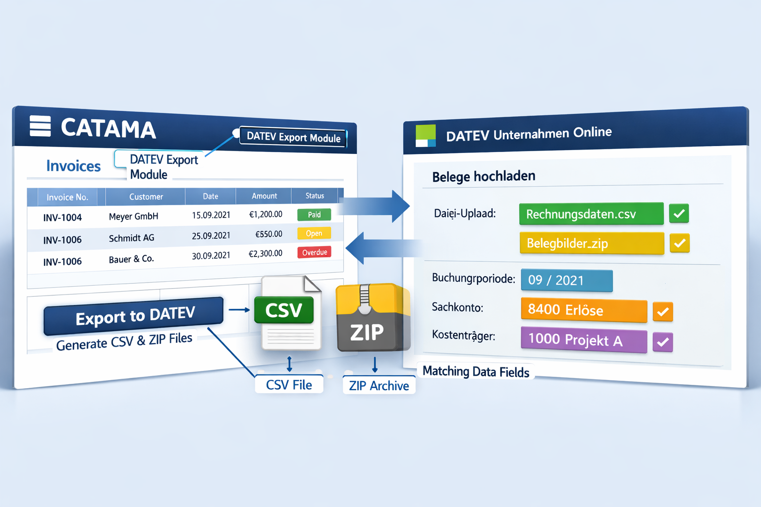 Landscape format (1536x1024) detailed illustration showing CATAMA software interface with DATEV export module highlighted, split-screen comp