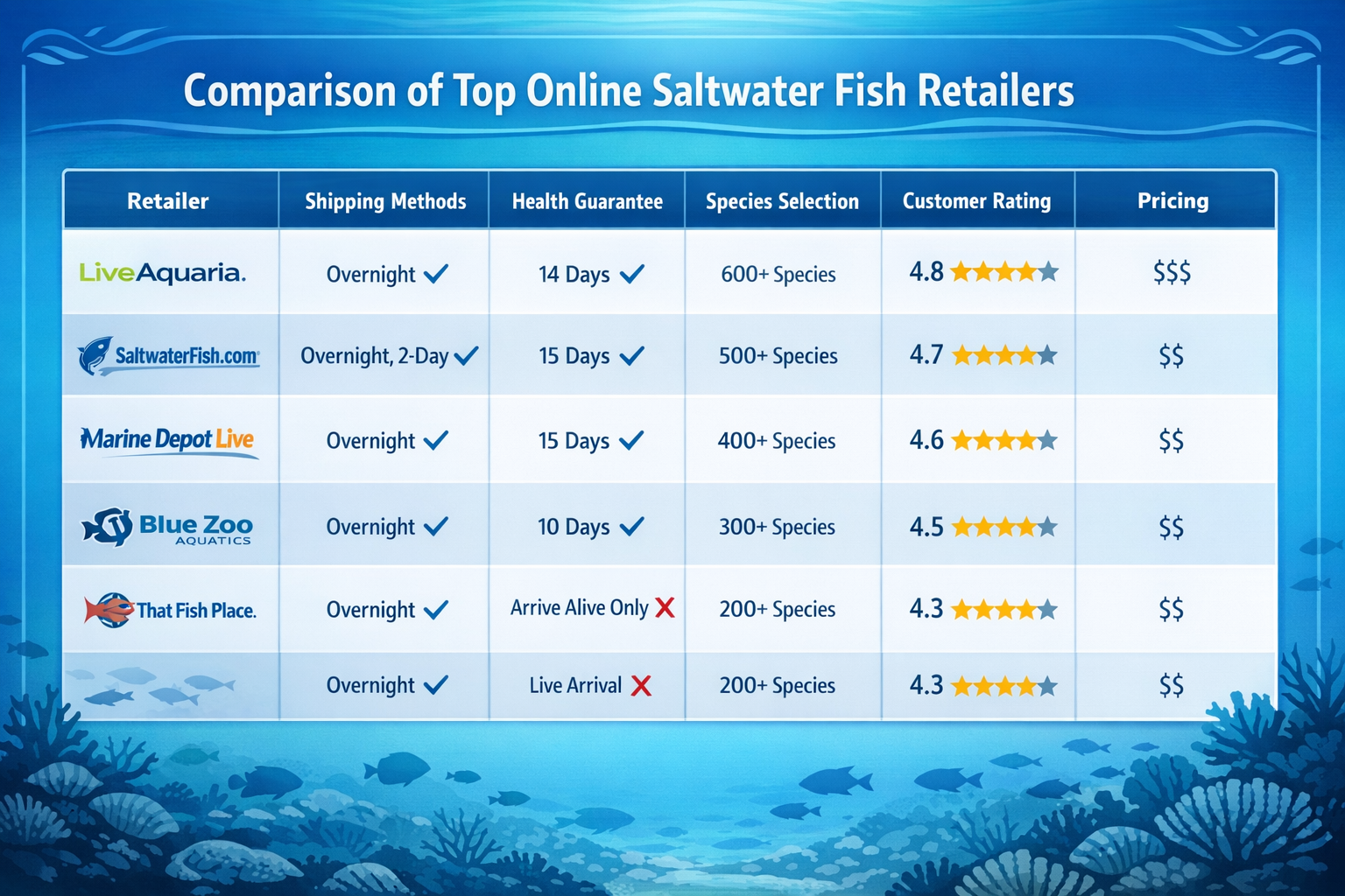 Detailed infographic showing comparison chart of top online saltwater fish retailers with columns for shipping methods, fish health guarante