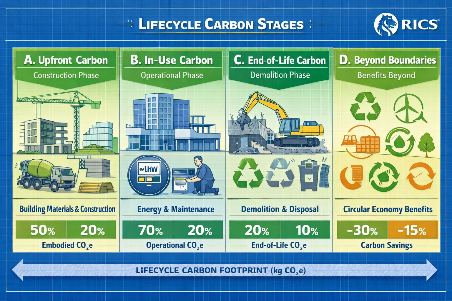 Detailed () editorial image showing comprehensive lifecycle stages diagram with four distinct modules labeled A through D,