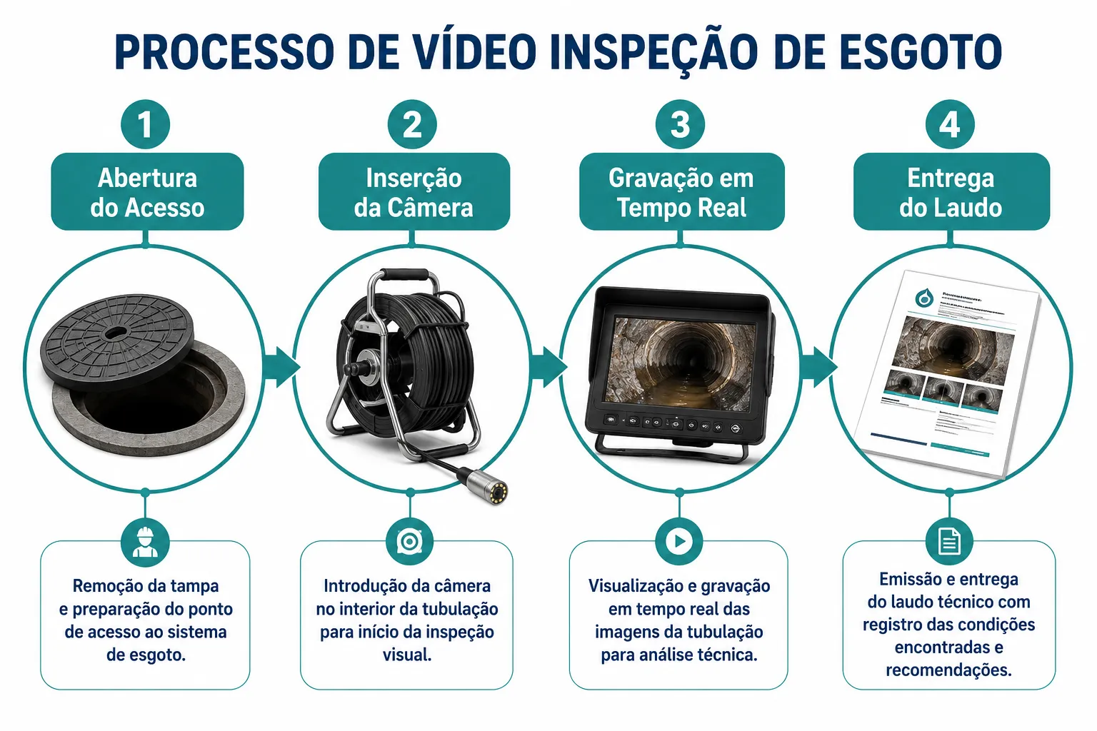 Como funciona a inspeção de tubulação com câmera