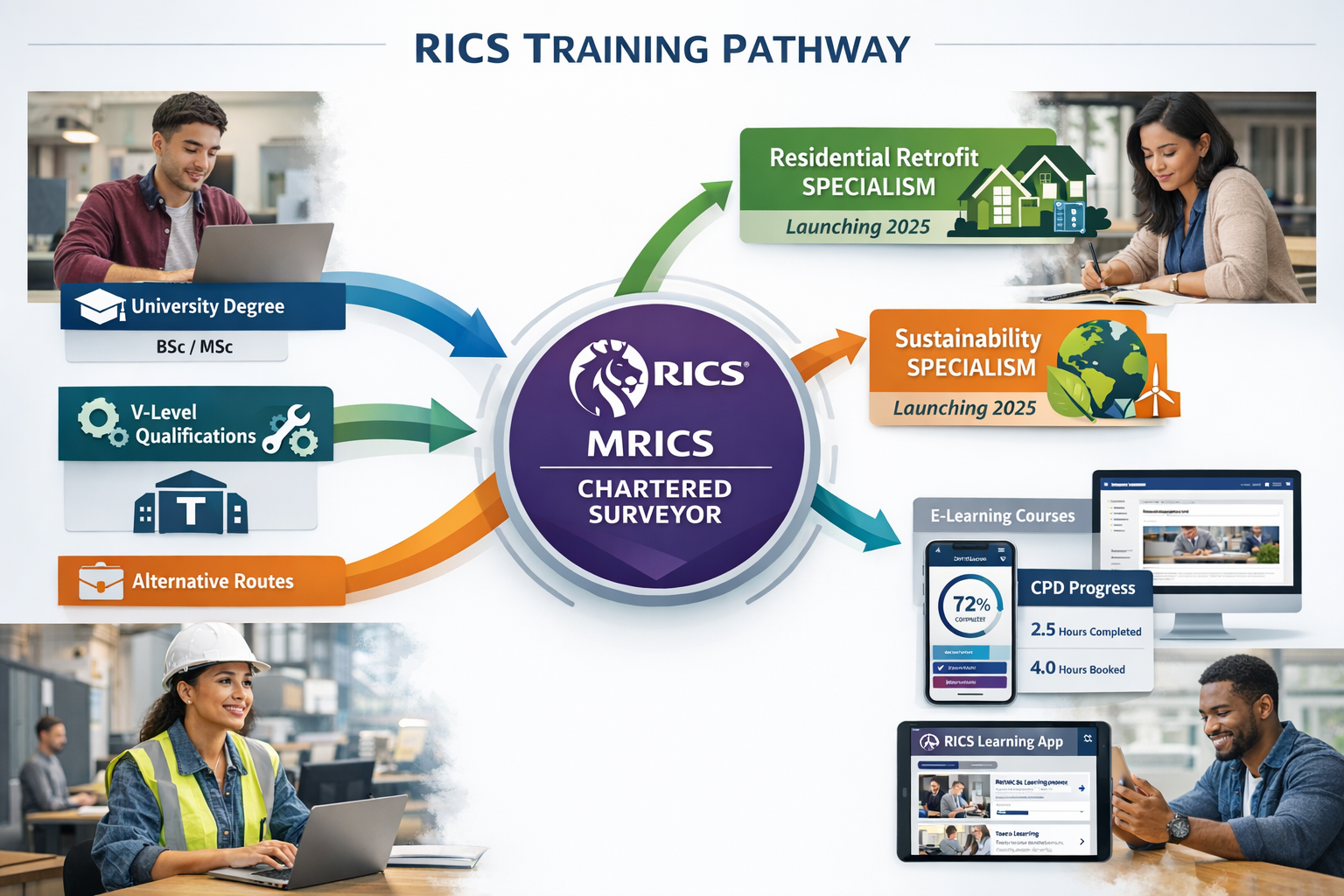 Landscape format (1536x1024) infographic-style image showcasing RICS training pathway flowchart with multiple entry routes: traditional univ