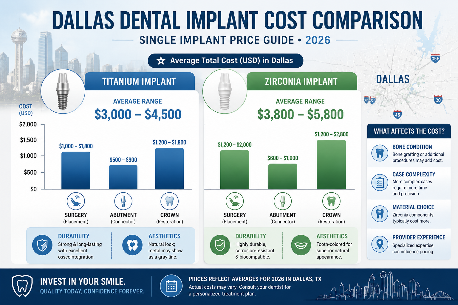 A () infographic or bar chart clearly illustrating the comparative costs of single titanium and zirconia dental implants in