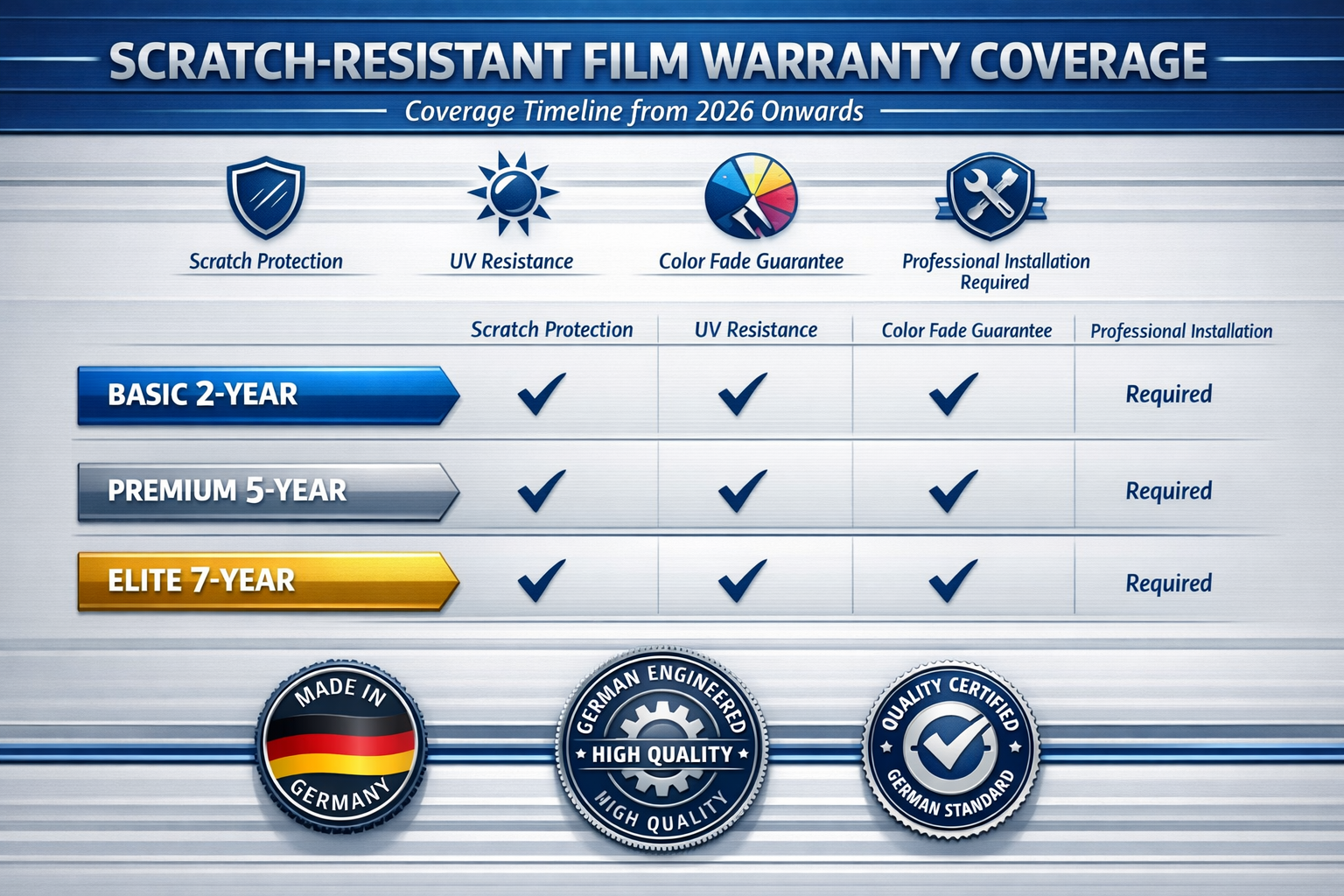 Landscape format (1536x1024) detailed infographic showing scratch-resistant film warranty coverage timeline from 2026 onwards, visual compar