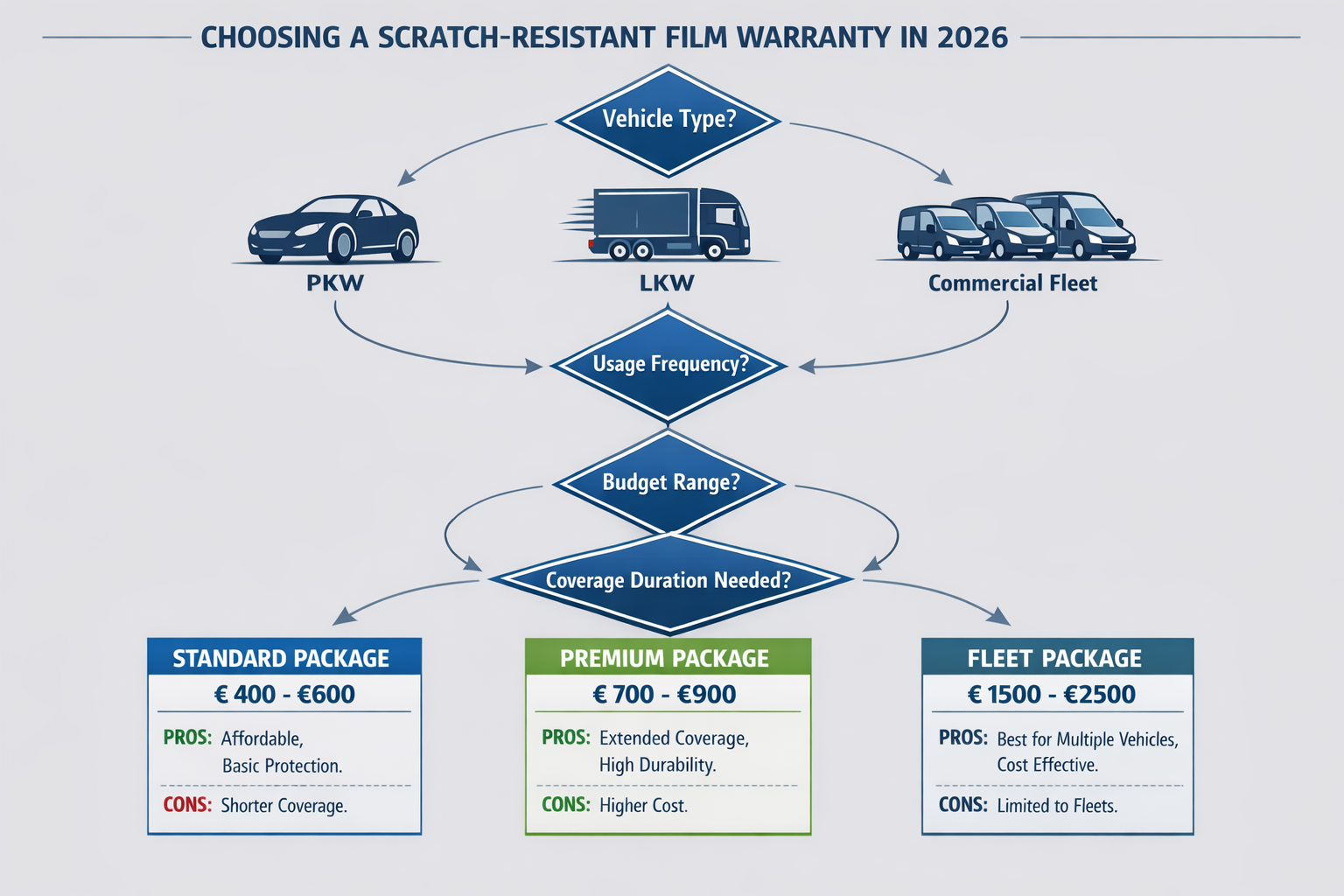 Landscape format (1536x1024) decision flowchart infographic for choosing scratch-resistant film warranty in 2026, visual decision tree with 
