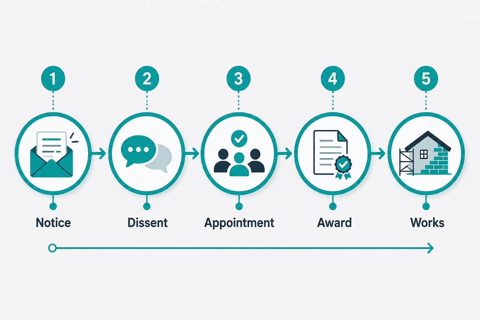 Party Wall Act 2026 Timeline, Deadlines, and Requirements
