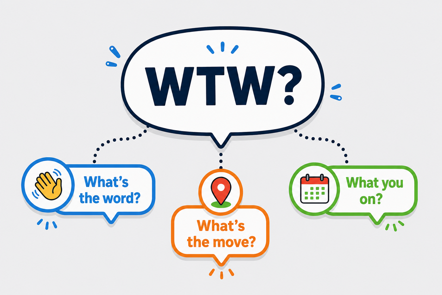 A vector graphic explaining that WTW usually means What's the word or What's the move.
