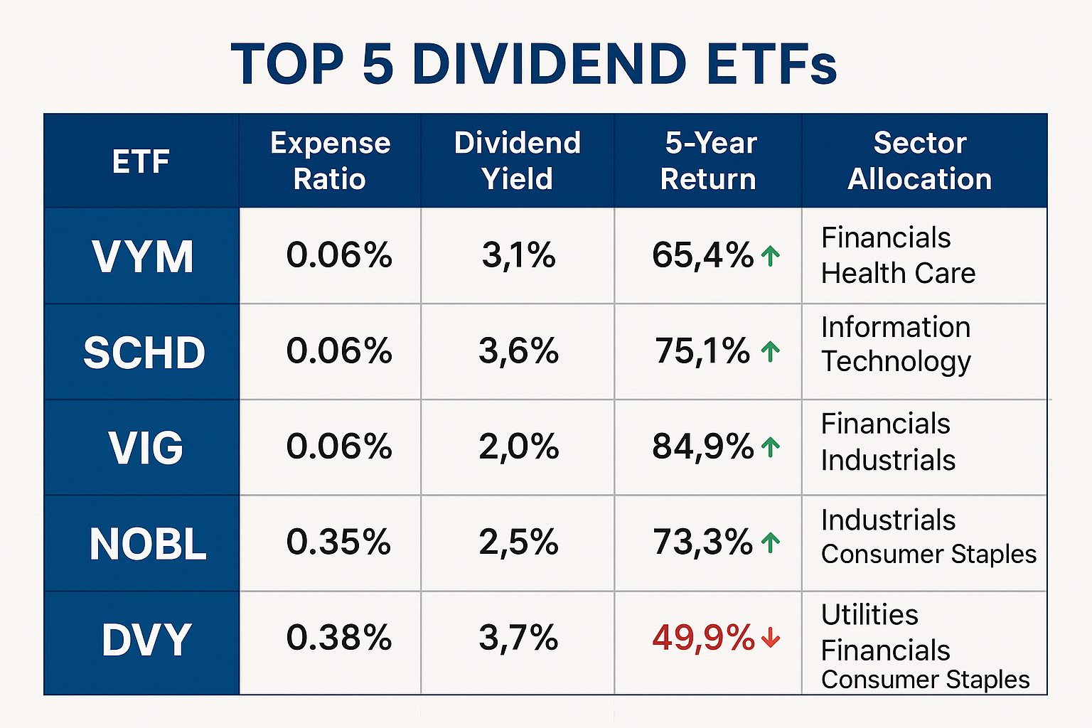 Split-screen comparison chart showing top 5 dividend ETFs (VYM, SCHD, VIG, NOBL, DVY) with key metrics displayed in organized columns: expen