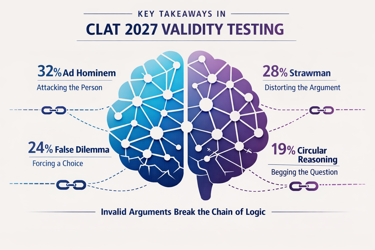 A minimalist infographic representing 'Key Takeaways' in CLAT 2027 Validity Testing, featuring a stylized brain icon split into logical reas