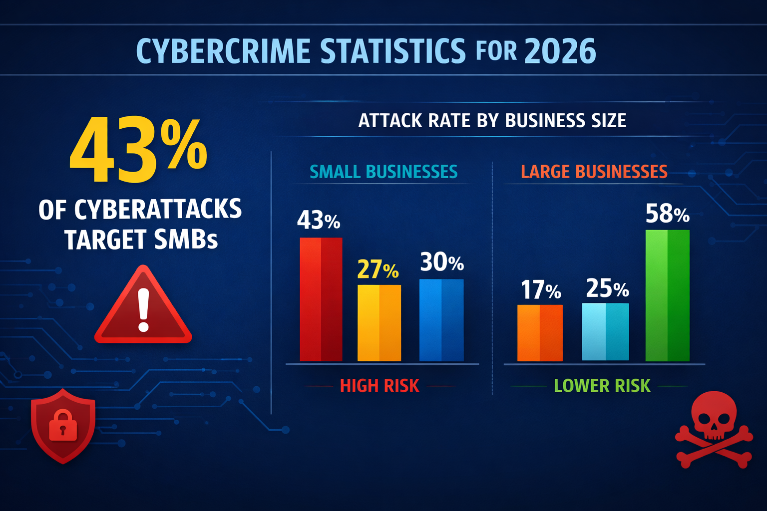 Landscape format (1536x1024) infographic showing cybercrime statistics for 2026, featuring bar charts comparing attack rates on small vs lar