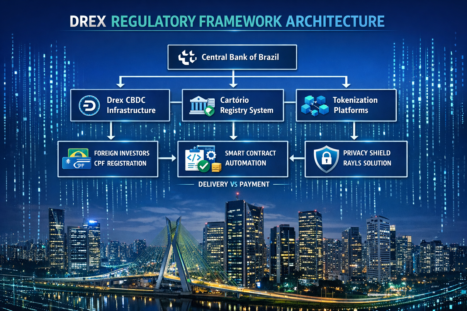 Detailed infographic-style landscape image () showing the Drex regulatory framework architecture: a vertical flowchart with